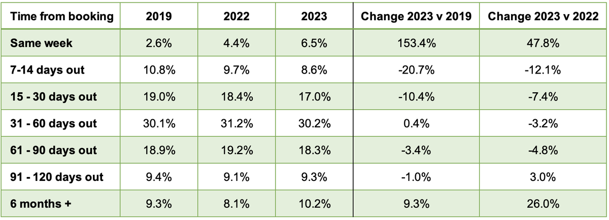 A table compares booking data from 2019, 2022, and 2023 across different timeframes prior to the event. The timeframes are same week, 7-14 days out, 15-30 days out, 31-60 days out, 61-90 days out, 91-120 days out, and 6 months+. Also shown are changes in bookings between 2023 vs 2019 and 2023 vs 2022.