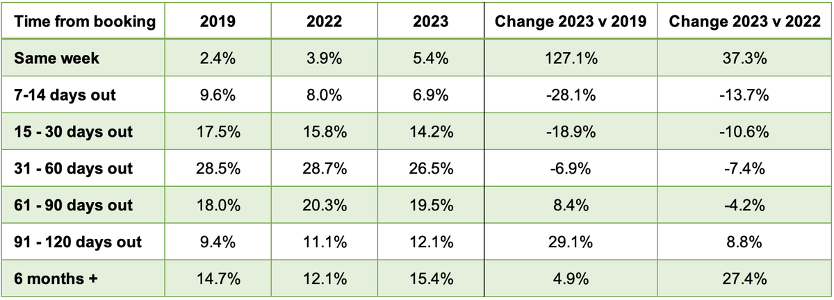 A table compares the percentage changes in bookings over different time periods from 2019 to 2023. Categories include same week, 7-14 days out, 15-30 days out, 31-60 days out, 61-90 days out, 91-120 days out, and 6 months or more, showing changes for each year.
