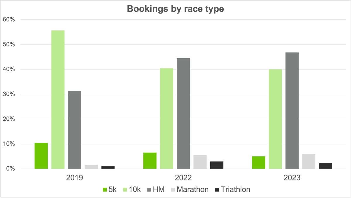 A bar chart titled "Bookings by race type" displaying the percentage of bookings for 5k, 10k, HM (Half Marathon), Marathon, and Triathlon in the years 2019, 2022, and 2023. Each race type is represented by a different color bar.