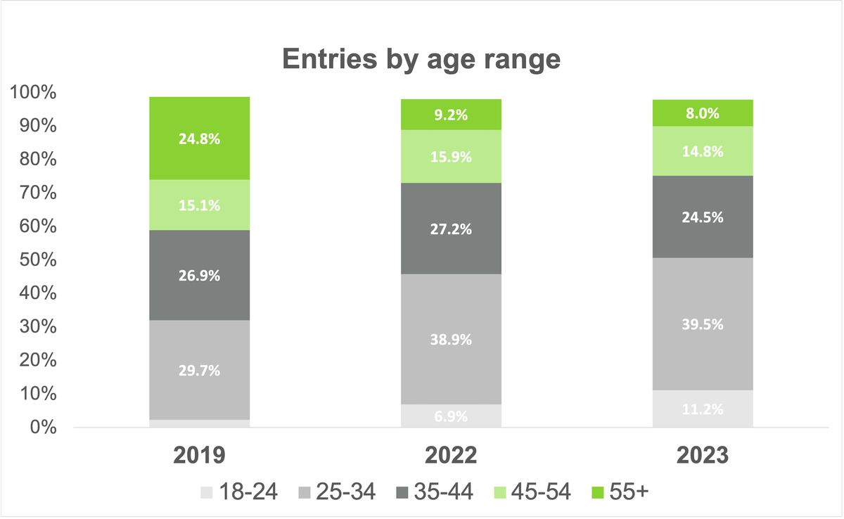A bar chart titled "Entries by age range" displaying data from 2019, 2022, and 2023. Each year is represented by stacked bars showing percentages of age groups: 18-24 (green), 25-34 (lime), 35-44 (dark gray), 45-54 (gray), and 55+ (light green).