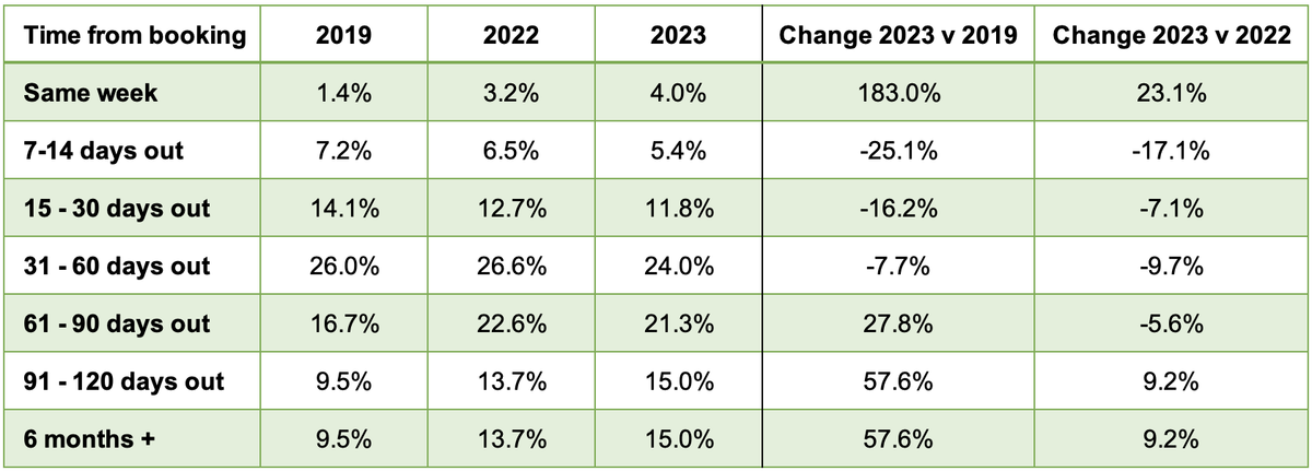 A table shows booking percentages over various time frames (same week to 6 months+) for 2019, 2022, and 2023, plus changes in 2023 compared to 2019 and 2022. Data is in rows for each time frame, with columns displaying years and percentage changes.