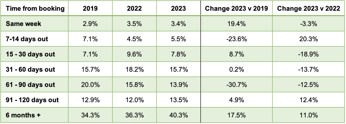 A table shows booking statistics from 2019, 2022, and 2023, including time from booking, percentage of bookings, and changes from 2019 to 2023 and 2022 to 2023. Key trends: 6 months+ bookings increased the most, while 7-14 days out decreased significantly.