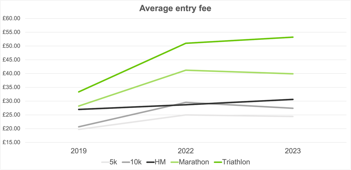 A line graph titled "Average entry fee" shows the entry fees for 5k, 10k, half marathon (HM), marathon, and triathlon races from 2019 to 2023. The fees increase over time, with the marathon and triathlon having the highest fees in 2023 at around Β£55.00.