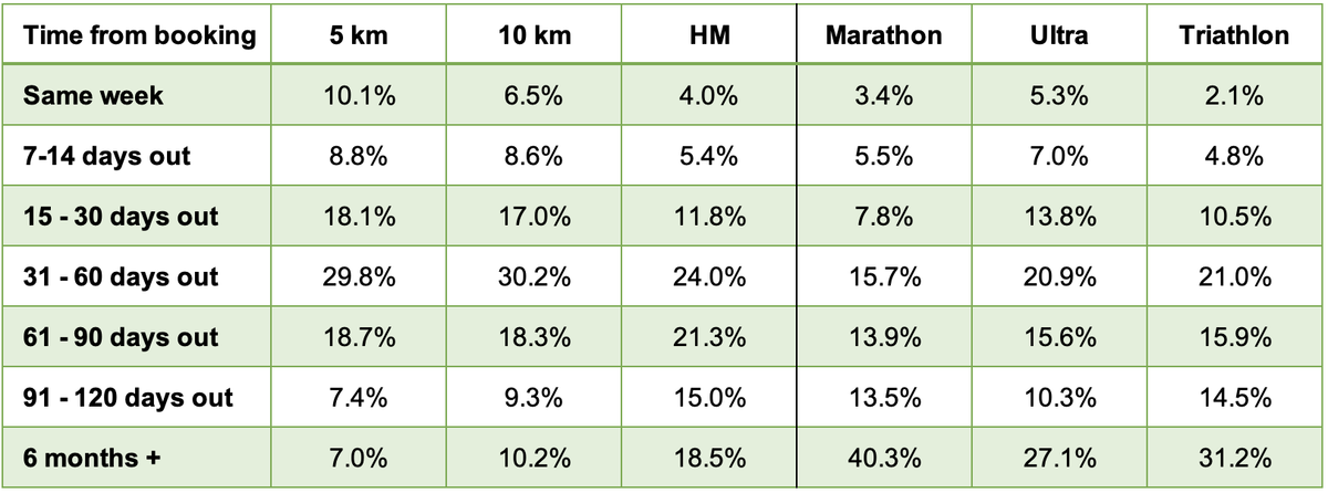A table displaying percentages of athlete registration times across different race types. The rows represent the time from booking (same week, 7-14 days out, etc.), while the columns represent race types (5 km, 10 km, HM, Marathon, Ultra, Triathlon).