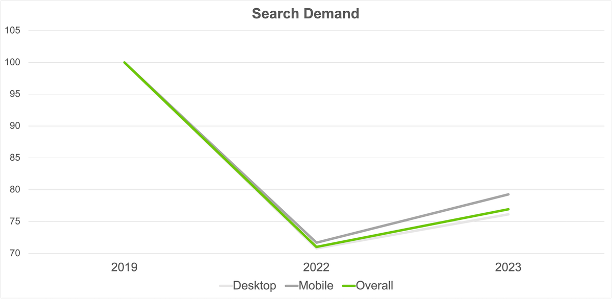 Line graph titled "Search Demand" showing data from 2019 to 2023. Desktop search demand starts at 100 in 2019, drops to 75 in 2022, and rises slightly to 77 in 2023. Mobile shows a similar trend, with both lines intersecting and overall demand closely following these trends.
