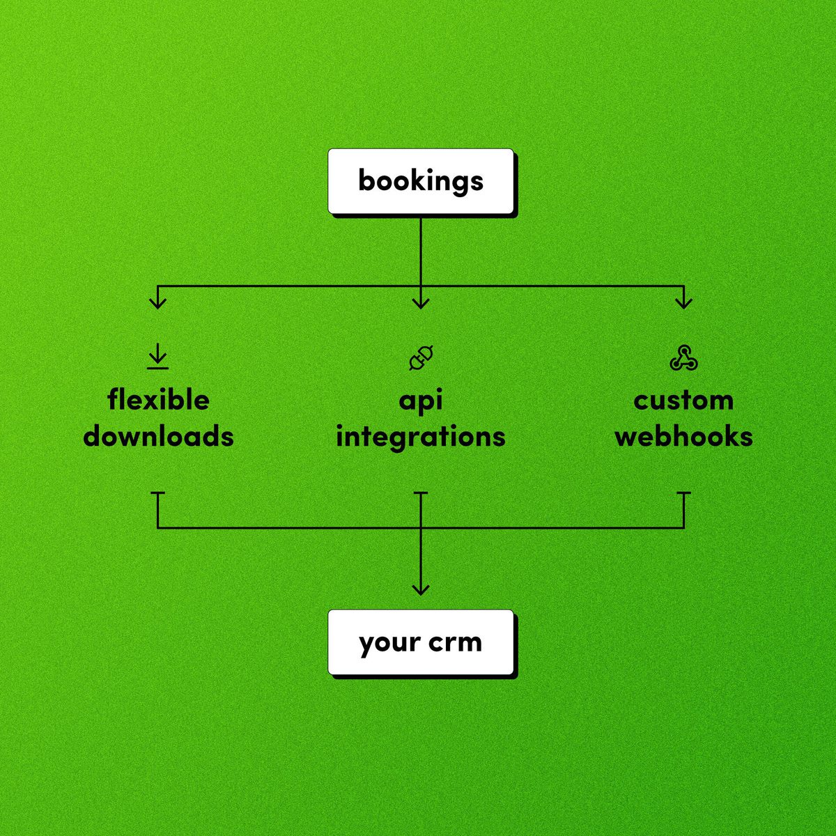 Flowchart on a green background showing a central box labeled "bookings" with arrows pointing down to three boxes labeled "flexible downloads," "API integrations," and "custom webhooks." Each of those has an arrow pointing to a bottom box labeled "your CRM.