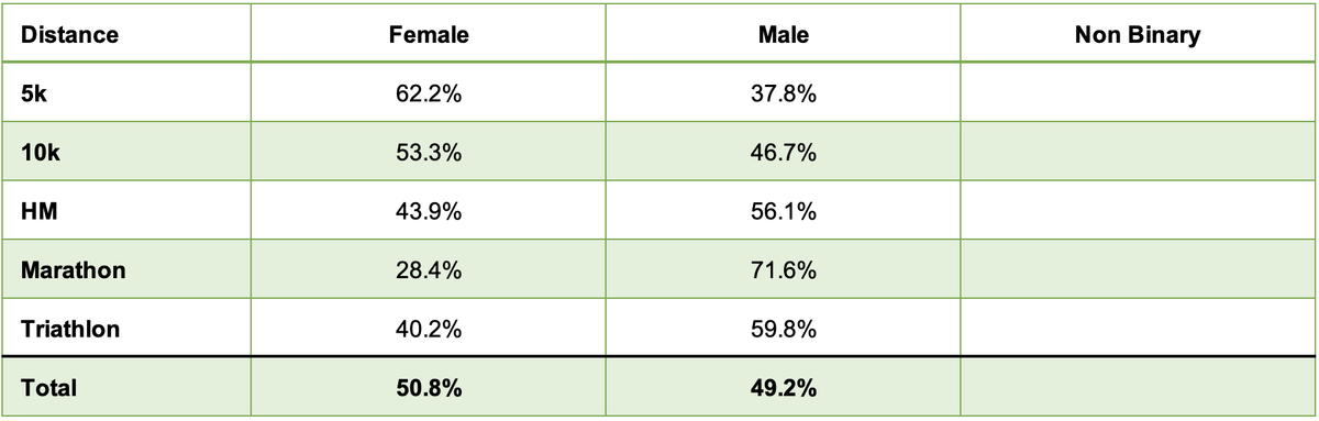 A table displays percentages of participants by distance and gender categories. Distances include 5k, 10k, half marathon (HM), marathon, triathlon, and total. Categories are Female, Male, and Non Binary, with percentages totaling 100% across all distances.