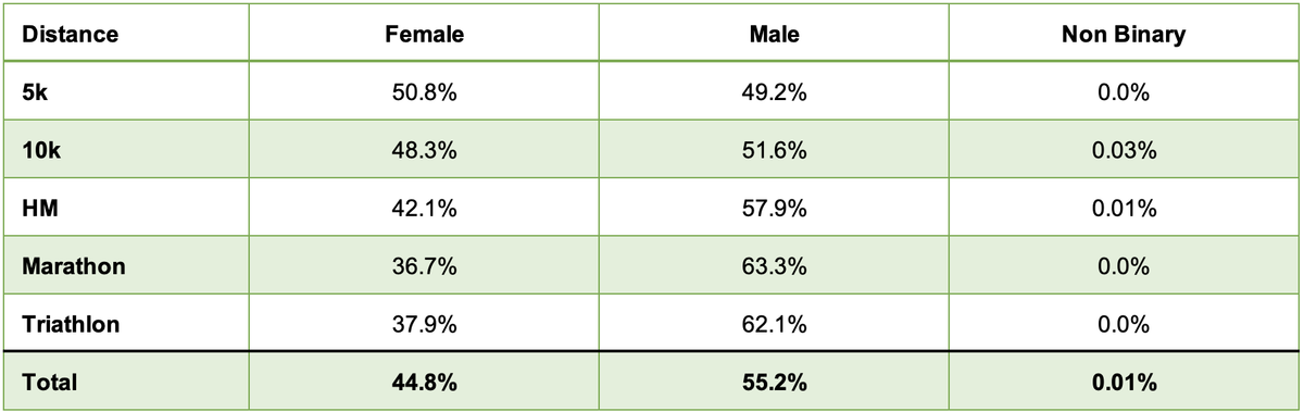 A table displays participation percentages for different distances and sports by gender. Distances include 5k, 10k, Half Marathon (HM), Marathon, and Triathlon. Overall, female participation is 44.8%, male 55.2%, and non-binary 0.01%.