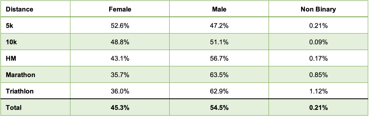 A table showing percentages of participants by distance across three genders: female, male, and non-binary. The columns are labeled 5k, 10k, HM, Marathon, Triathlon, and Total. Percentages vary, with males often the highest and non-binary the lowest.