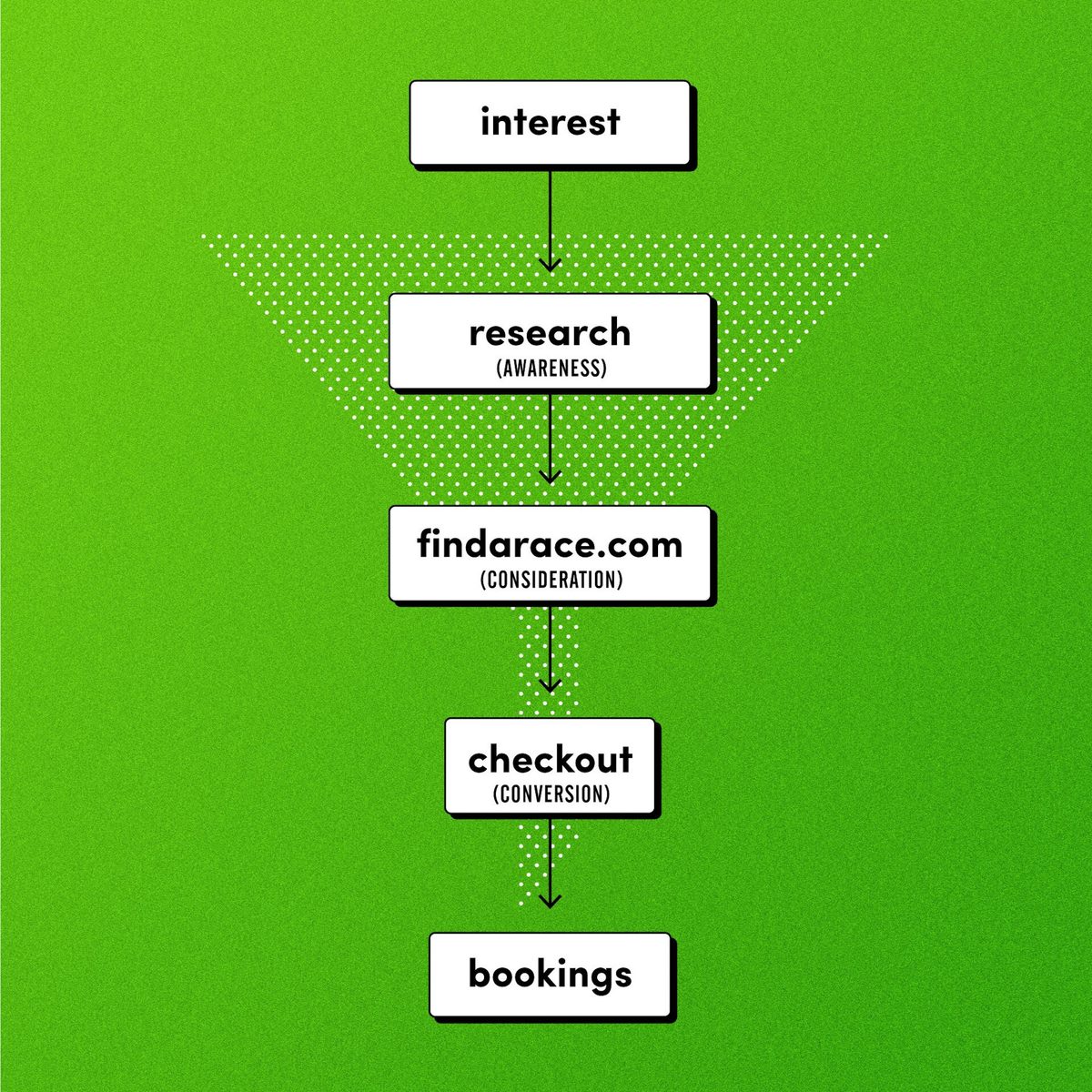 A green background with a funnel-shaped flowchart. The chart shows five stages: "interest" at the top, then "research (awareness)," next "findarace.com (consideration)," followed by "checkout (conversion)," and finally "bookings" at the bottom. Each stage points to the next.