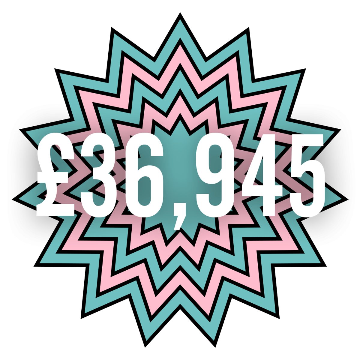 A stylized starburst graphic with layers of teal and pink patterns, centered on a black background. The number £36,945 is prominently displayed in large white text in the middle of the starburst.