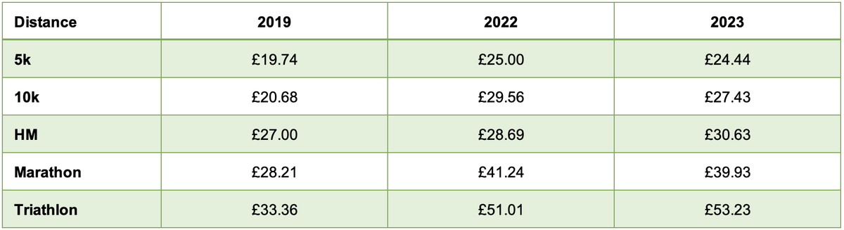 A table compares the entry fees for various race distances across three years: 2019, 2022, and 2023. Races include 5k, 10k, Half Marathon (HM), Marathon, and Triathlon, with fees increasing each year. The Triathlon has the highest fee in each year.
