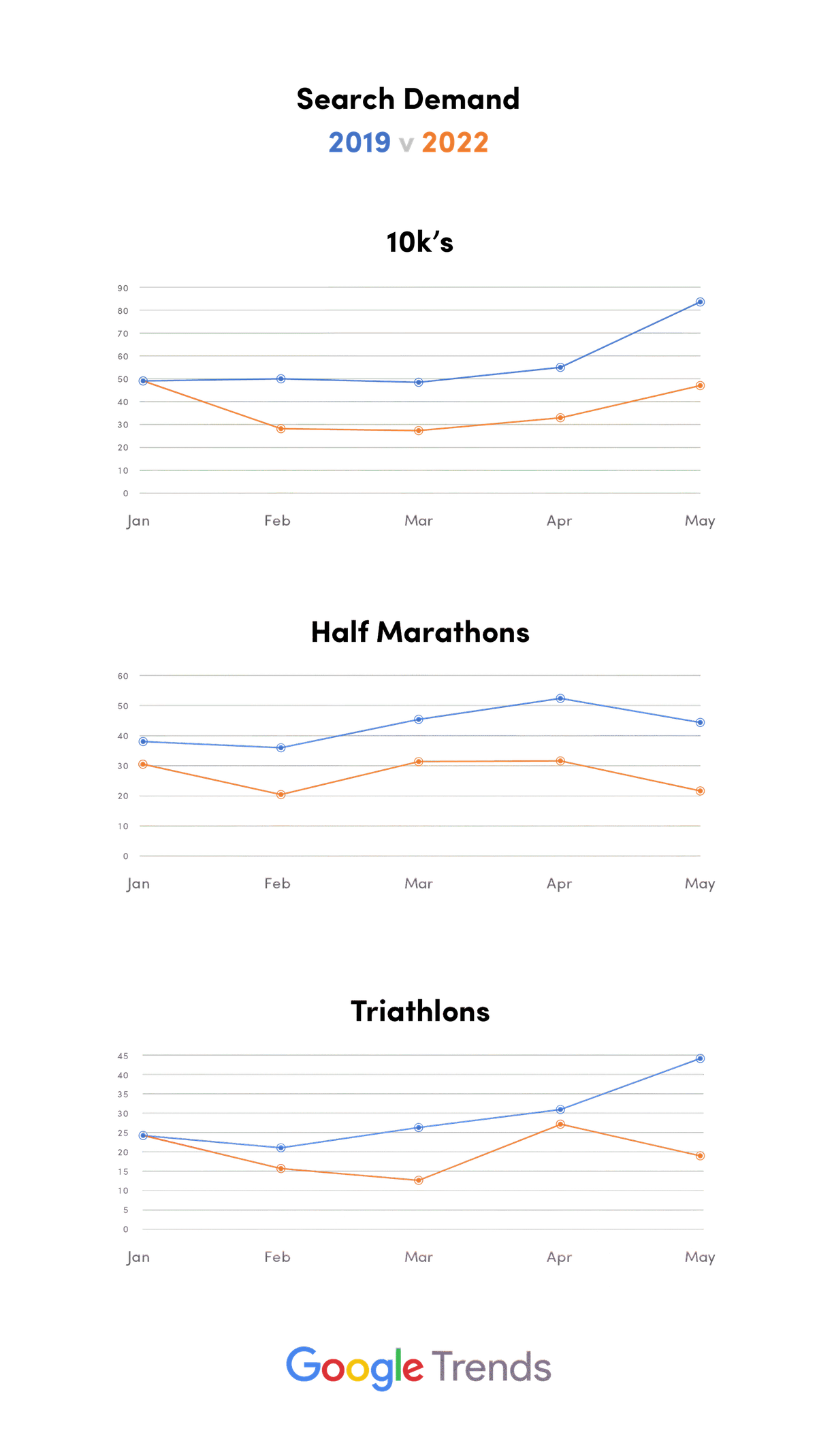 A Google Trends line graph compares search interest between 2019 and 2022 for various topics from January to May. The graph shows changes in search trends over months with 2019 data in blue and 2022 data in orange.