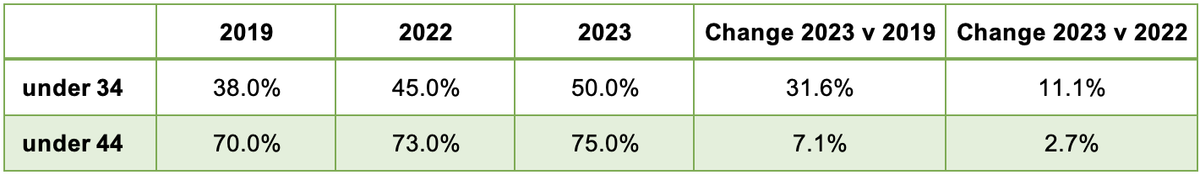 A table showing percentages of two age groups for years 2019, 2022, and 2023, along with changes in percentages from 2019 to 2023 and from 2022 to 2023. Age under 34: 38% in 2019, 45% in 2022, 50% in 2023. Age under 44: 70% in 2019, 73% in 2022, 75% in 2023.
