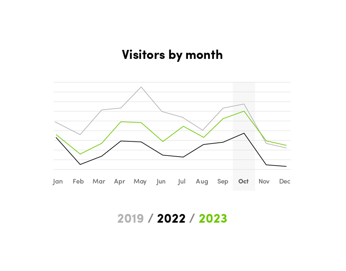 A line graph titled "Visitors by month" shows data for three years: 2019 (gray line), 2022 (black line), and 2023 (green line). The x-axis represents months from January to December. The graph highlights a shaded area in October.