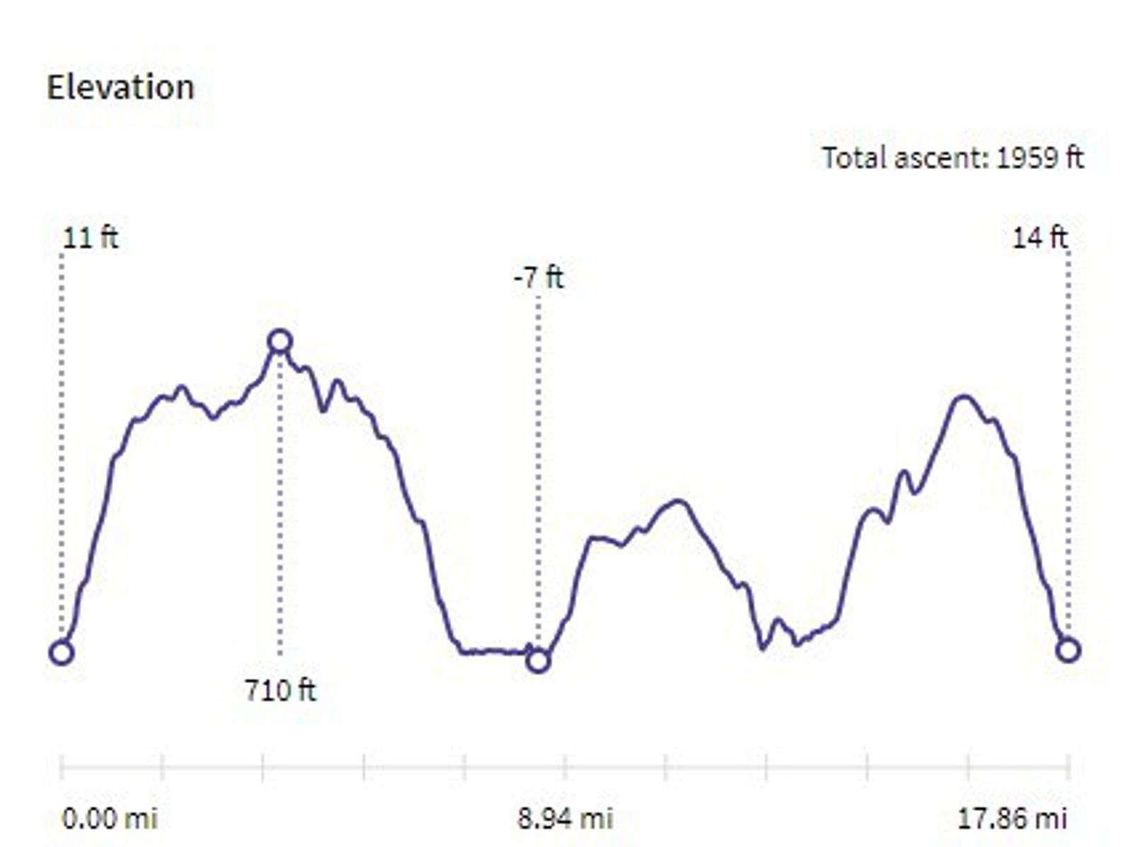 Line graph showing elevation changes over a 17.86-mile distance. The elevation starts at 11 ft, peaks at 710 ft around the 4-mile mark, dips to -7 ft at 8.94 miles, rises to 14 ft near the end. Total ascent is recorded at 1959 ft.