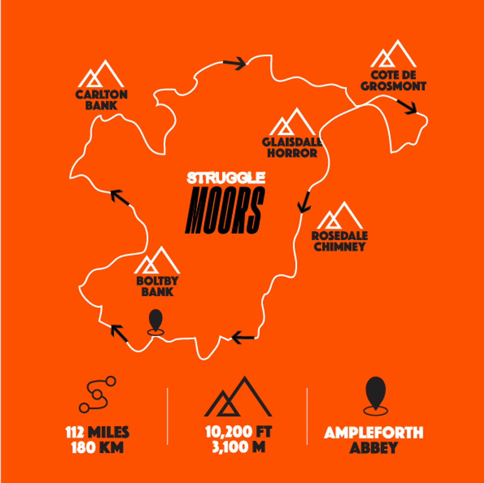 An orange map outlines the route for the Struggle Moors cycling event. Key hills along the route are marked: Carlton Bank, Cote de Grosmont, Glaisdale Horror, Rosedale Chimney, and Boltby Bank. Icons at the bottom show the event details: 112 miles (180 km), 10,200 ft elevation gain, starting location at Ampleforth Abbey.