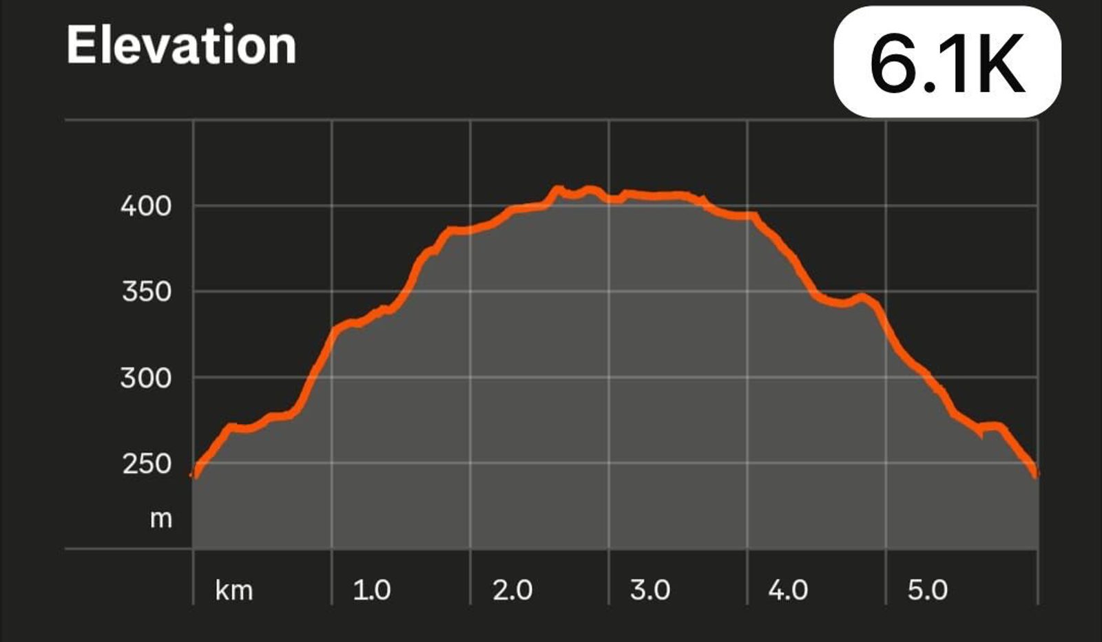 A line graph shows elevation in meters over a 6.1 km distance, rising from 250 m to over 400 m, peaking around 3 km, and then descending back to 250 m at the end.
