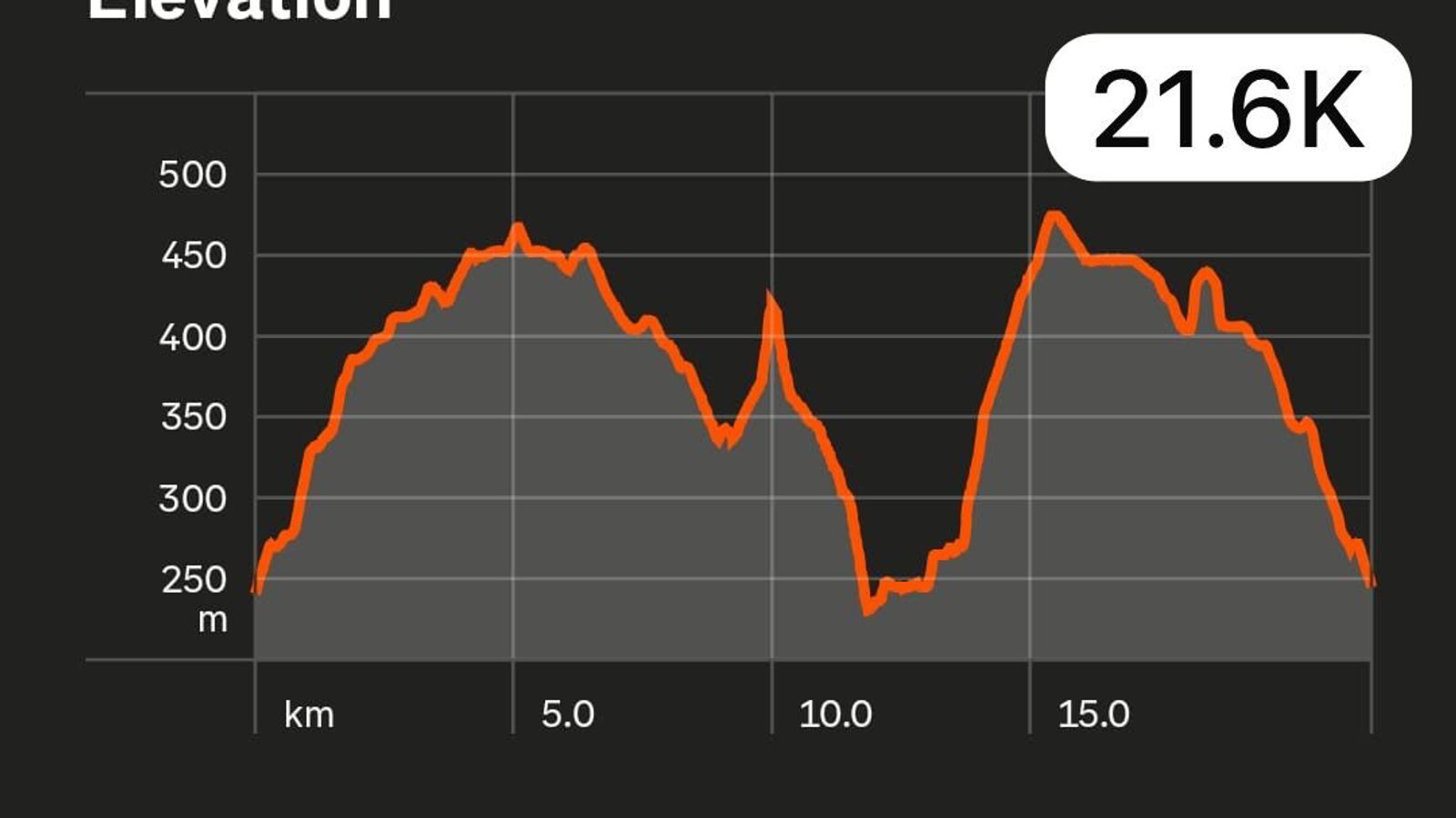 Elevation profile graph showing distance in kilometers on the x-axis and elevation in meters on the y-axis. The highlighted line shows peaks and valleys, with a total distance of 21.6 km.