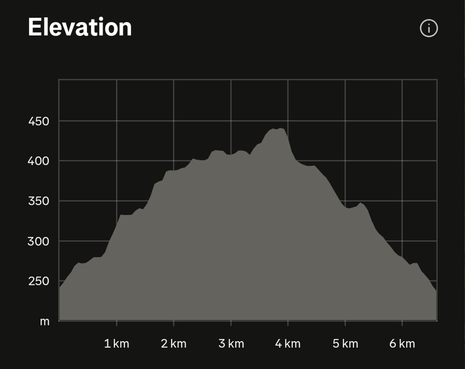 A graph showing elevation in meters over a 6 km distance, with the elevation peaking near 4 km at just above 400 m, and gradually rising and falling before and after the peak.